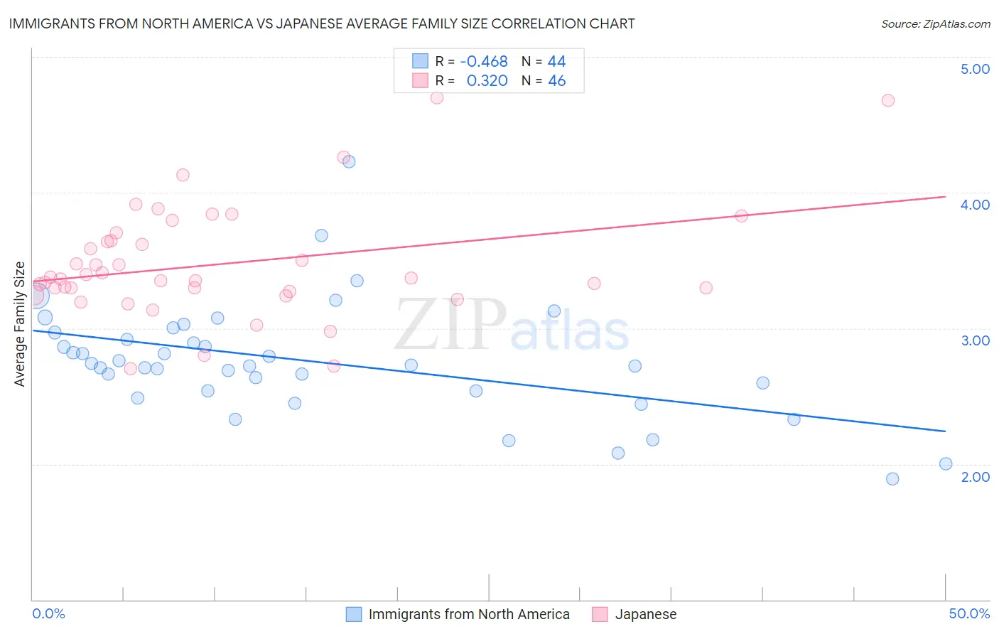 Immigrants from North America vs Japanese Average Family Size