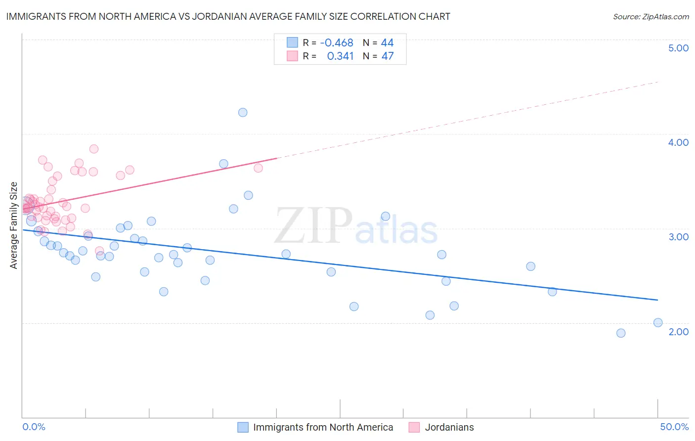 Immigrants from North America vs Jordanian Average Family Size