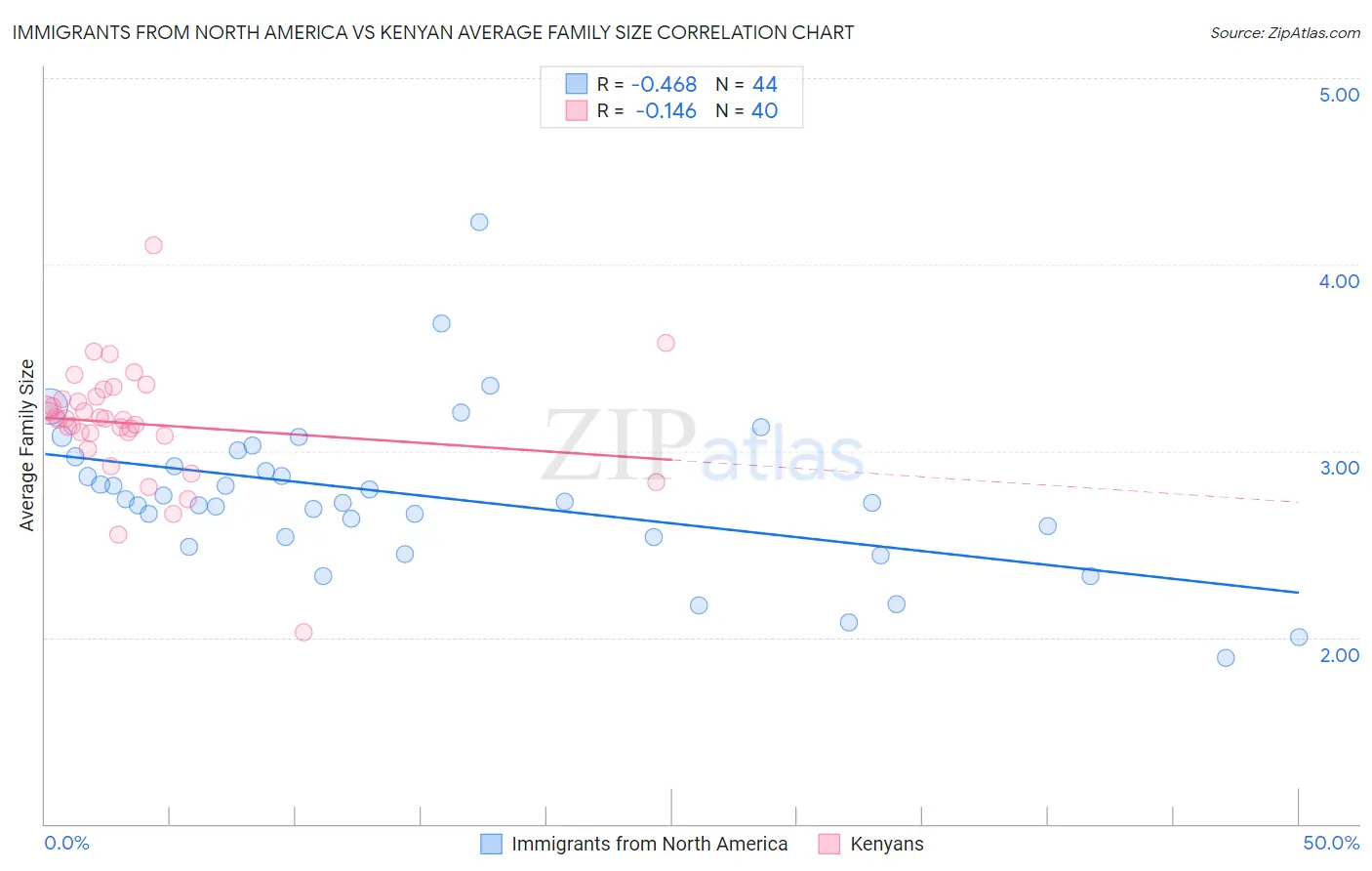 Immigrants from North America vs Kenyan Average Family Size