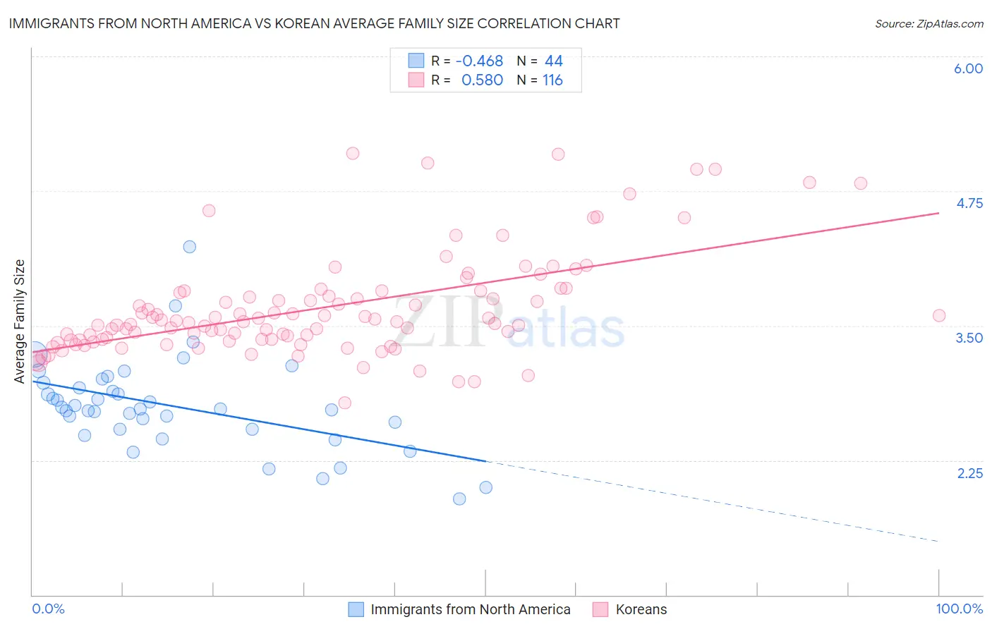 Immigrants from North America vs Korean Average Family Size