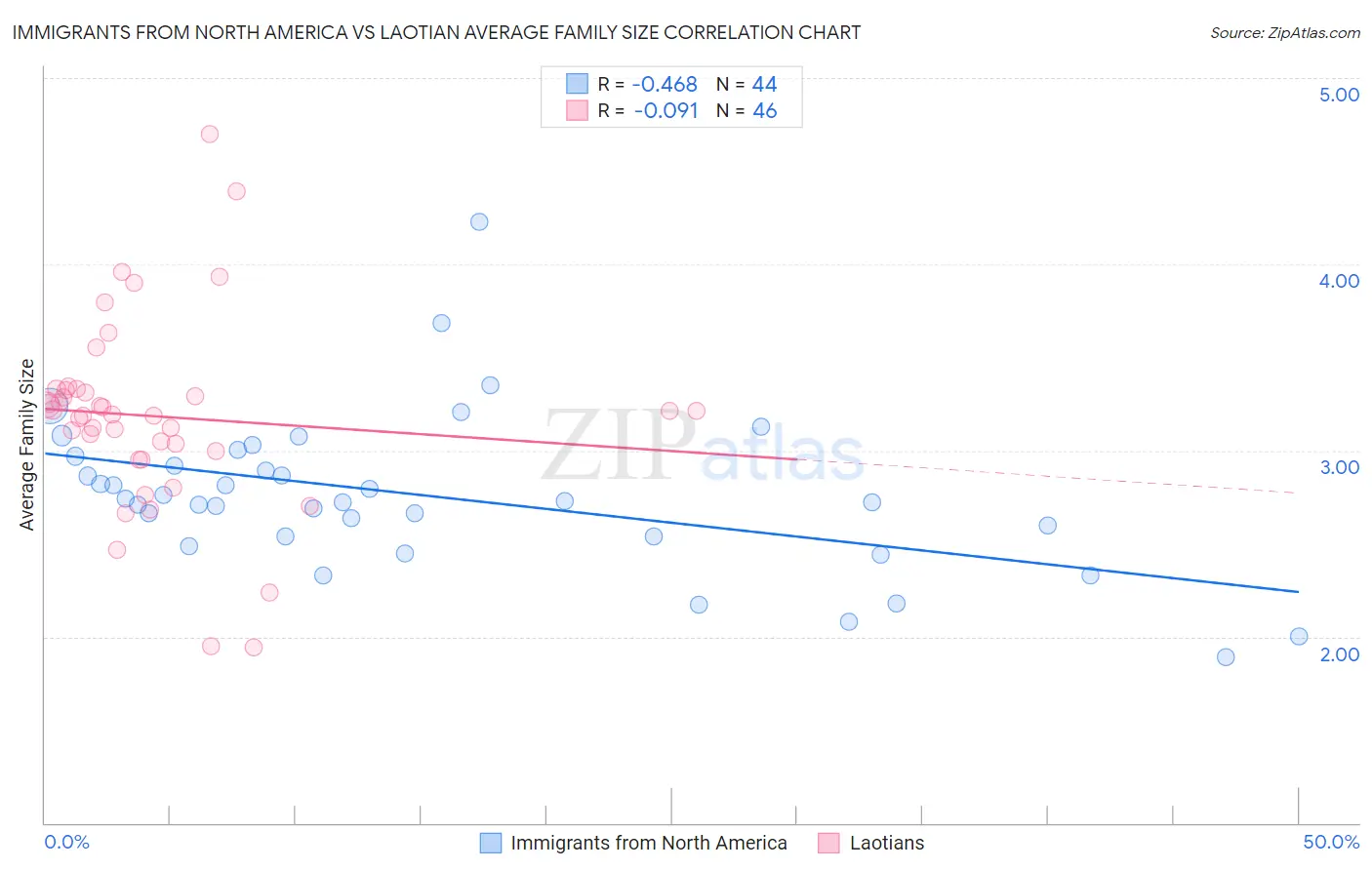 Immigrants from North America vs Laotian Average Family Size