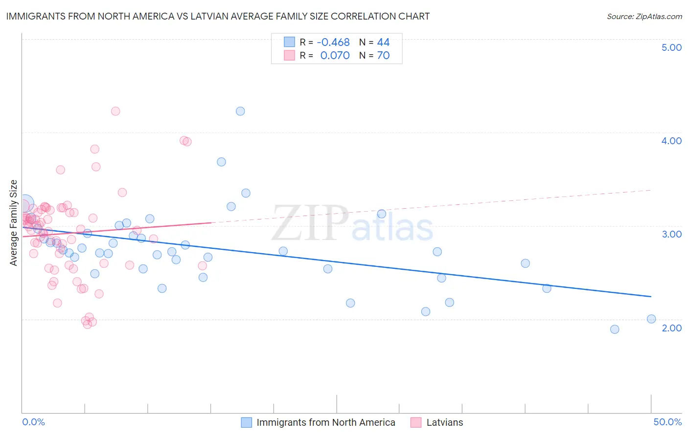 Immigrants from North America vs Latvian Average Family Size