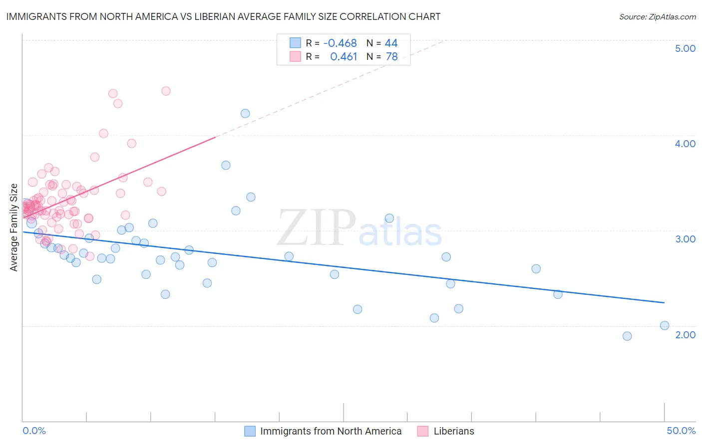 Immigrants from North America vs Liberian Average Family Size