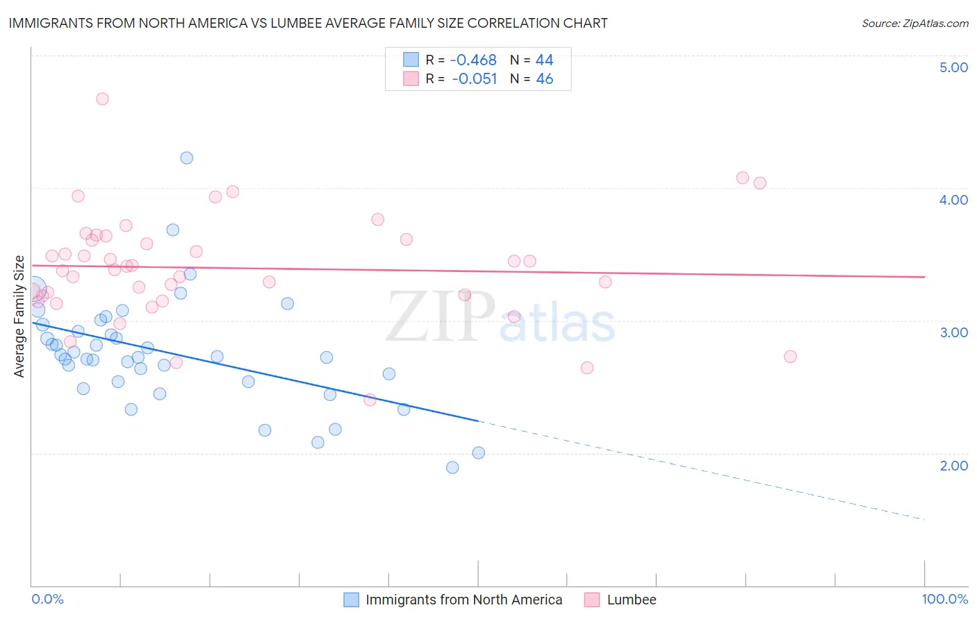 Immigrants from North America vs Lumbee Average Family Size