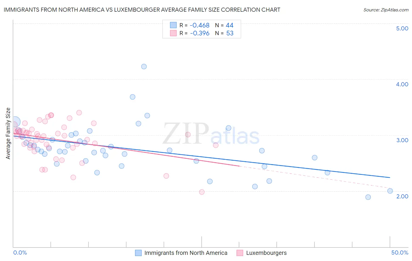 Immigrants from North America vs Luxembourger Average Family Size