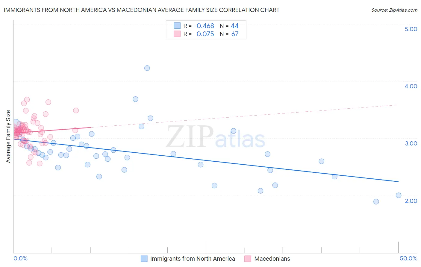 Immigrants from North America vs Macedonian Average Family Size