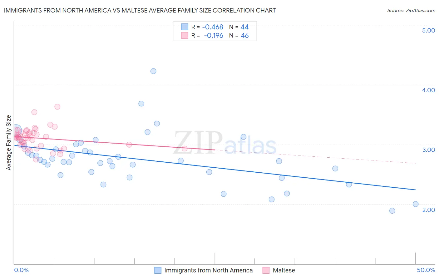 Immigrants from North America vs Maltese Average Family Size