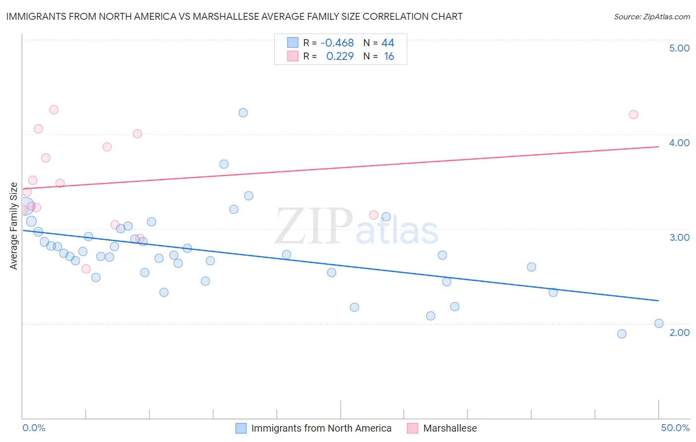 Immigrants from North America vs Marshallese Average Family Size