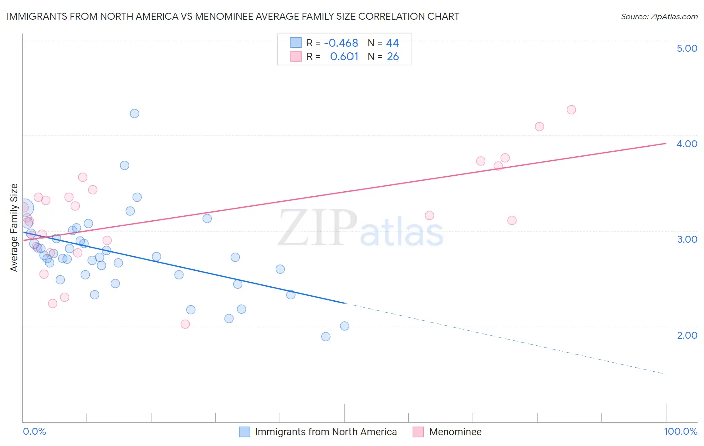 Immigrants from North America vs Menominee Average Family Size