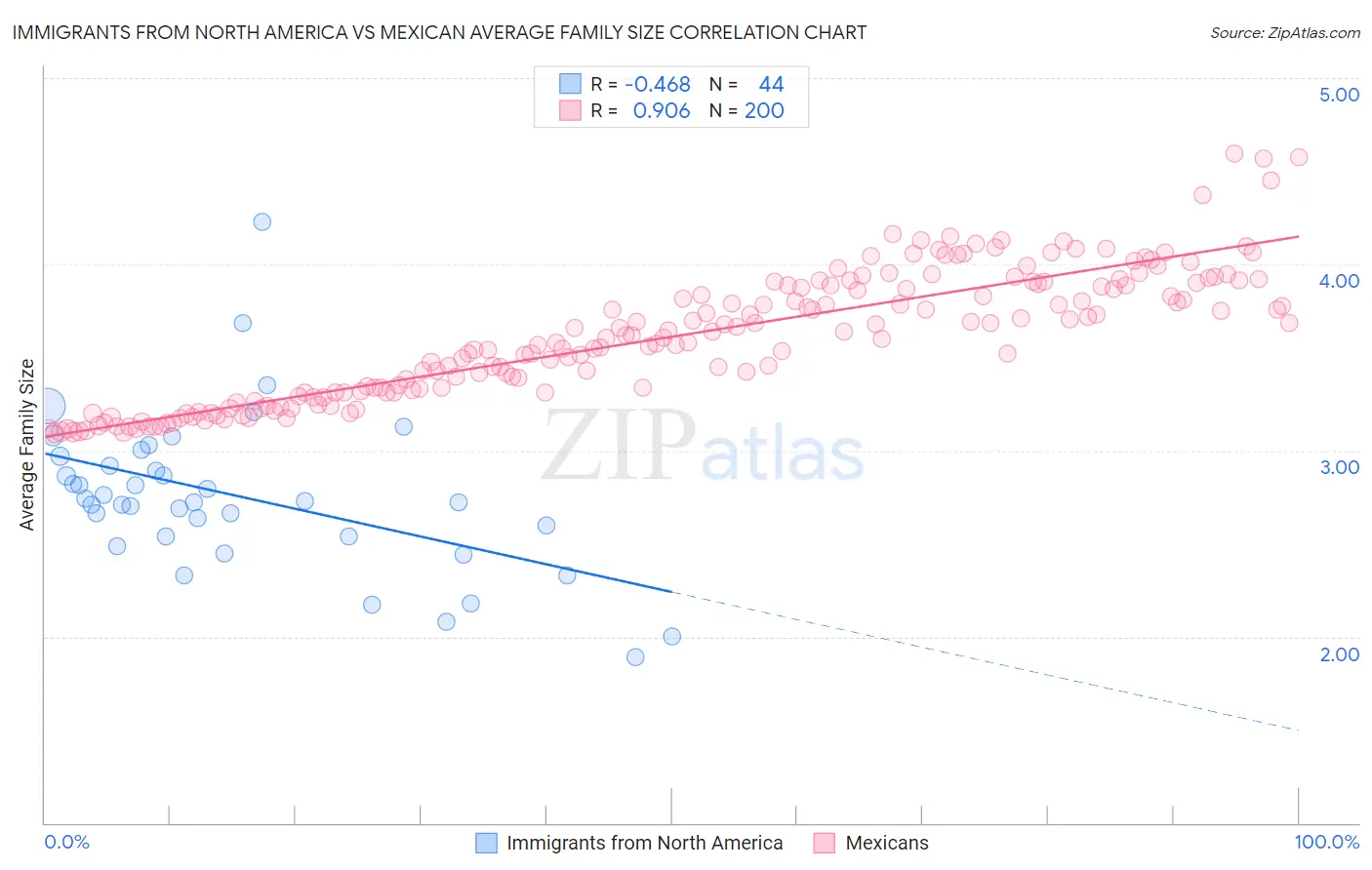 Immigrants from North America vs Mexican Average Family Size