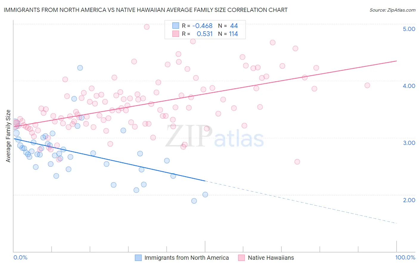 Immigrants from North America vs Native Hawaiian Average Family Size