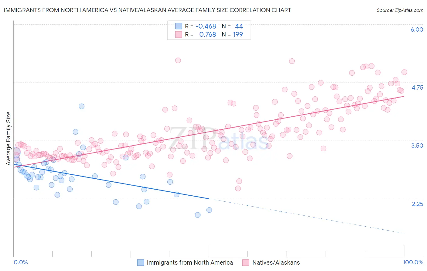 Immigrants from North America vs Native/Alaskan Average Family Size