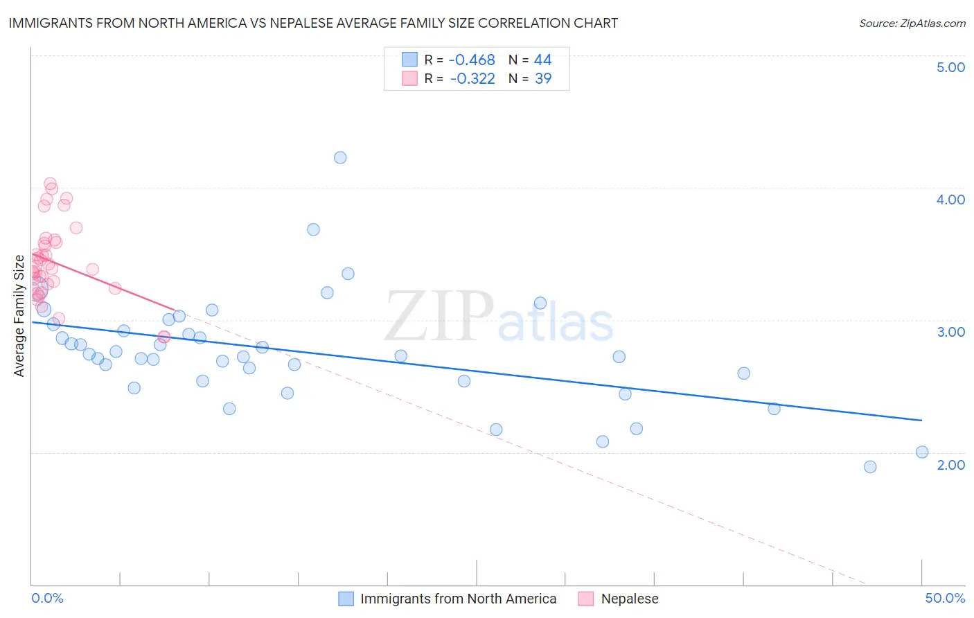 Immigrants from North America vs Nepalese Average Family Size
