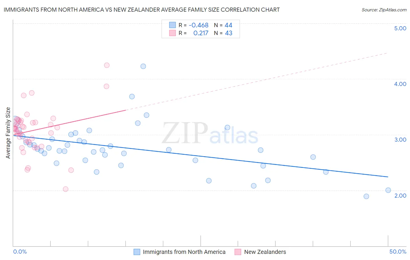 Immigrants from North America vs New Zealander Average Family Size
