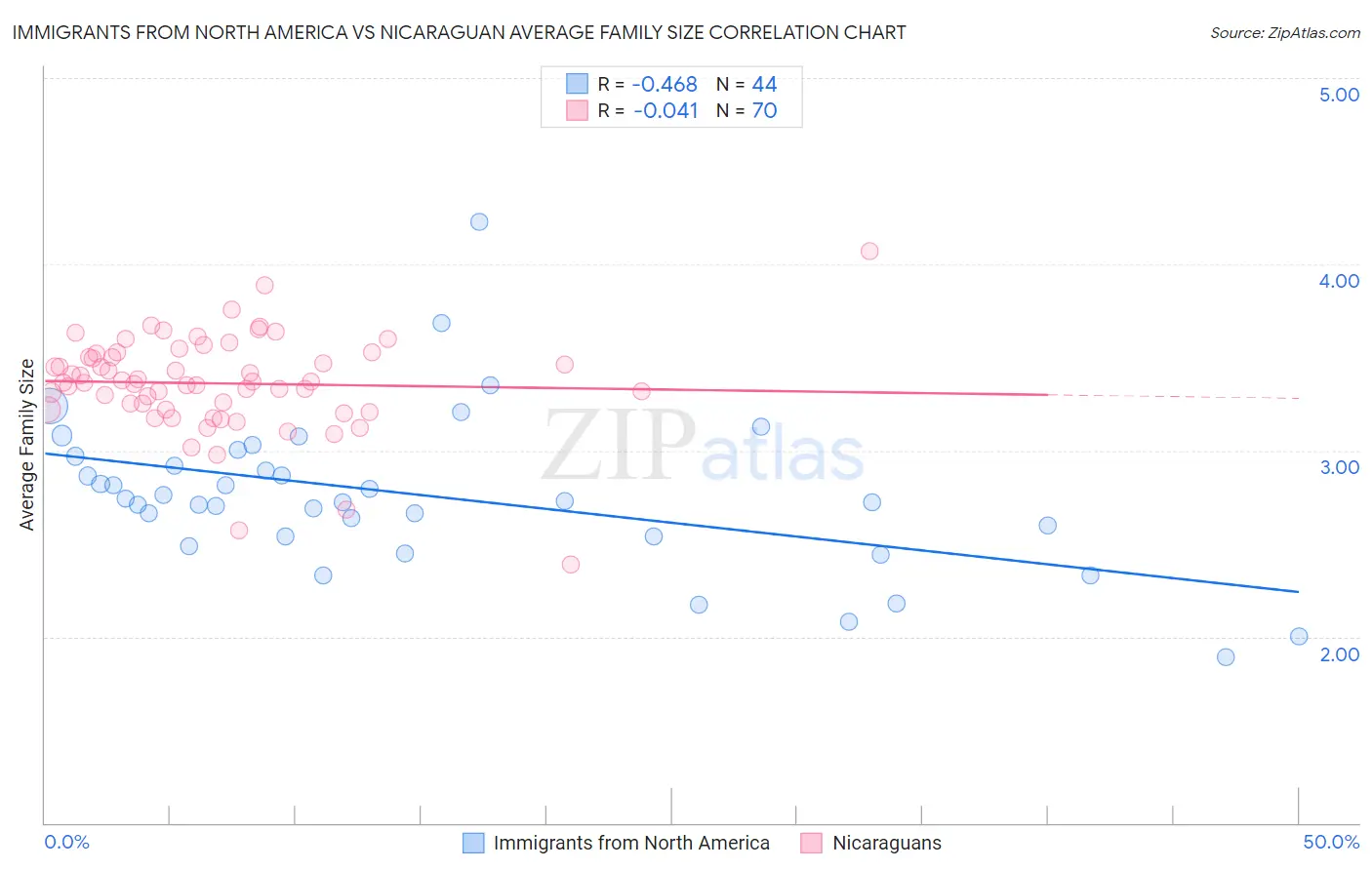 Immigrants from North America vs Nicaraguan Average Family Size