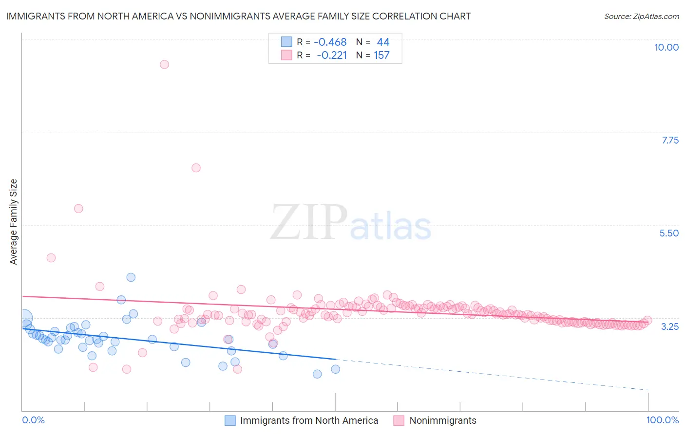 Immigrants from North America vs Nonimmigrants Average Family Size