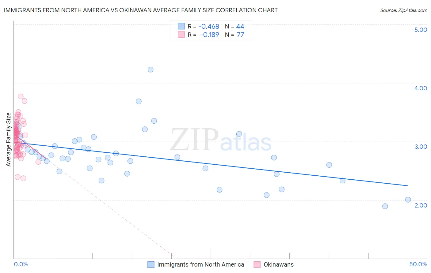 Immigrants from North America vs Okinawan Average Family Size
