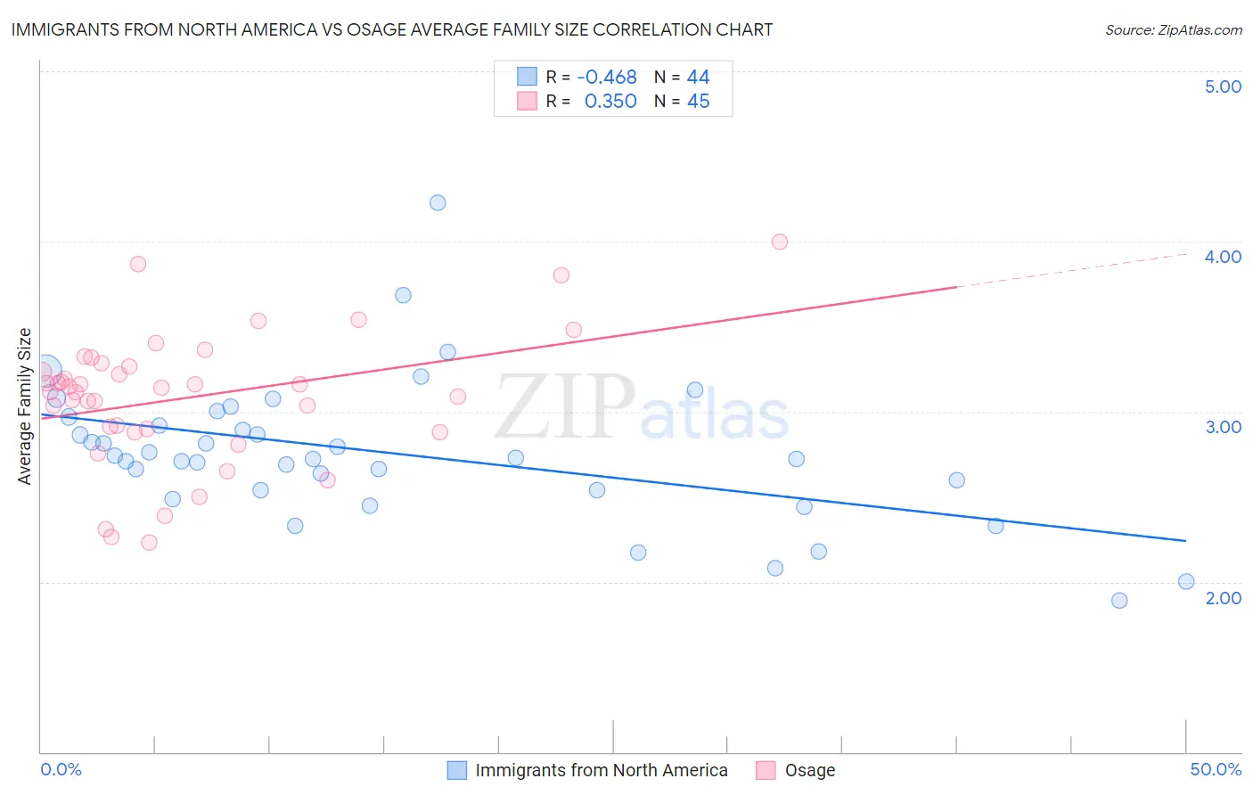 Immigrants from North America vs Osage Average Family Size