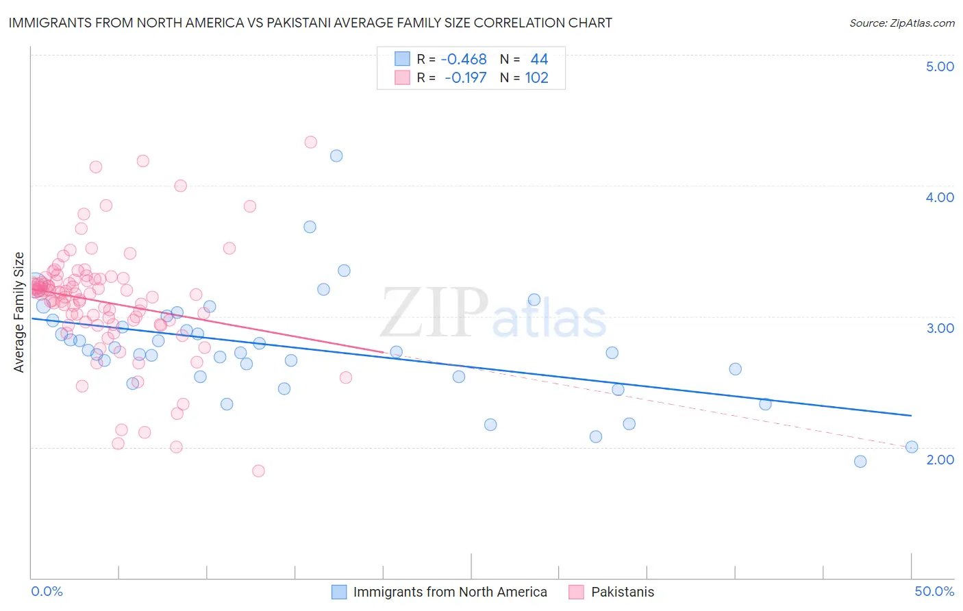 Immigrants from North America vs Pakistani Average Family Size