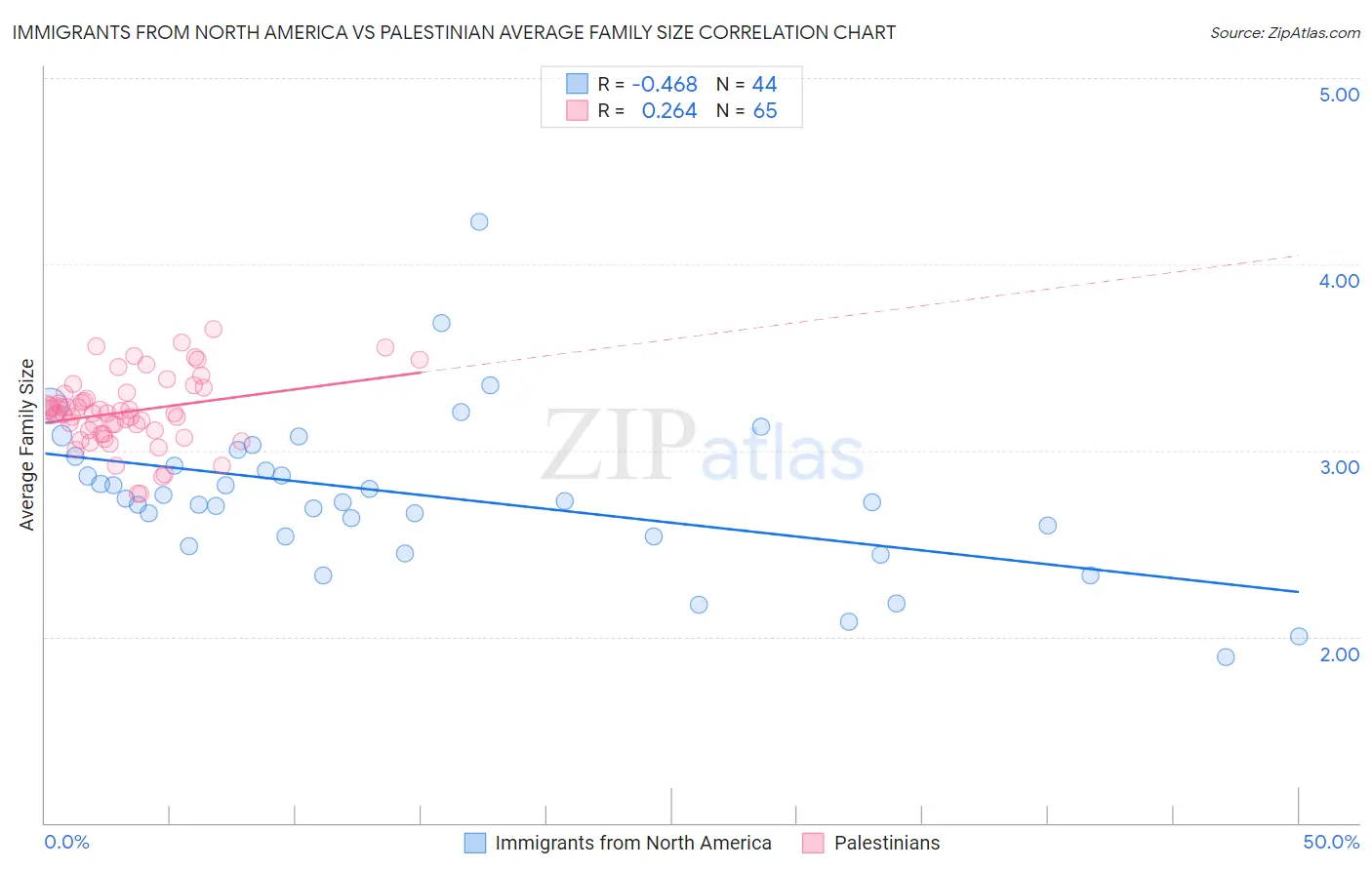 Immigrants from North America vs Palestinian Average Family Size