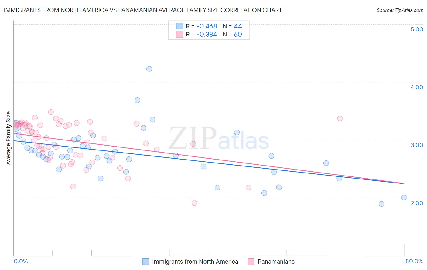 Immigrants from North America vs Panamanian Average Family Size
