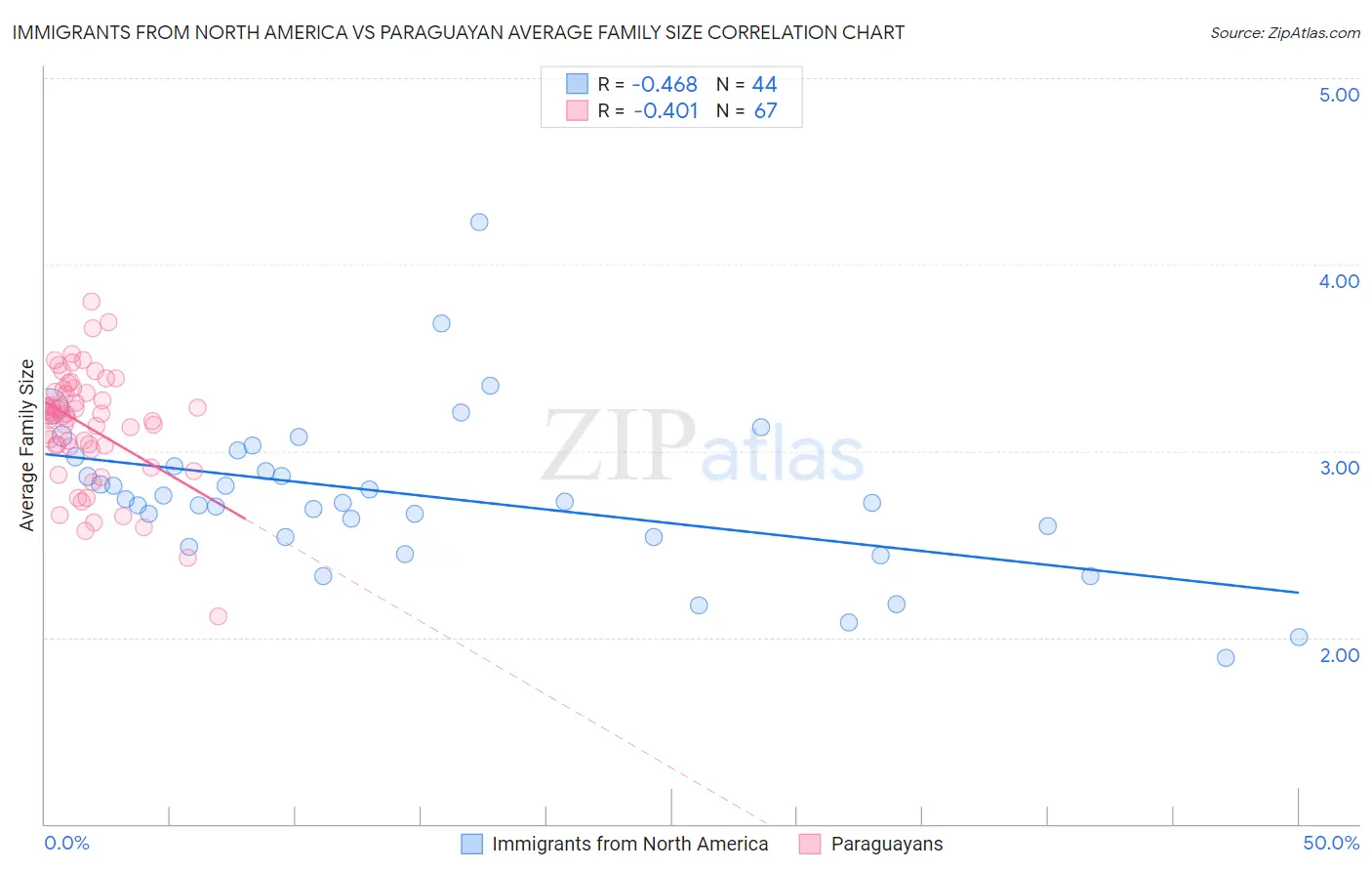 Immigrants from North America vs Paraguayan Average Family Size