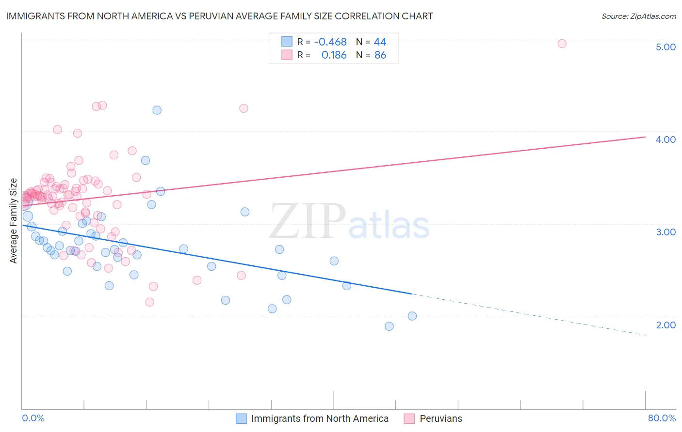 Immigrants from North America vs Peruvian Average Family Size