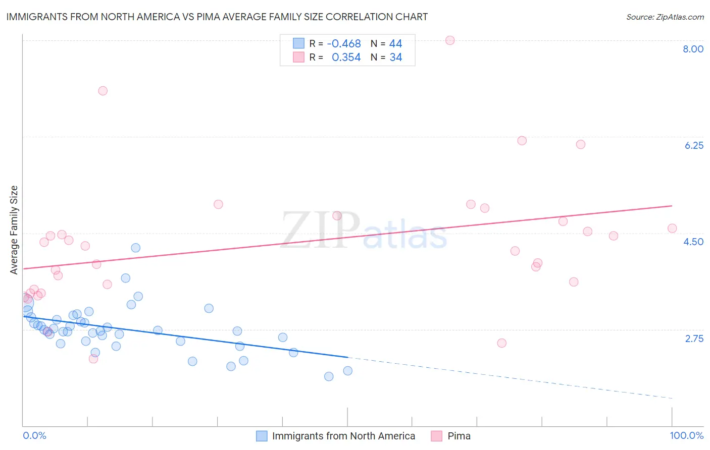 Immigrants from North America vs Pima Average Family Size