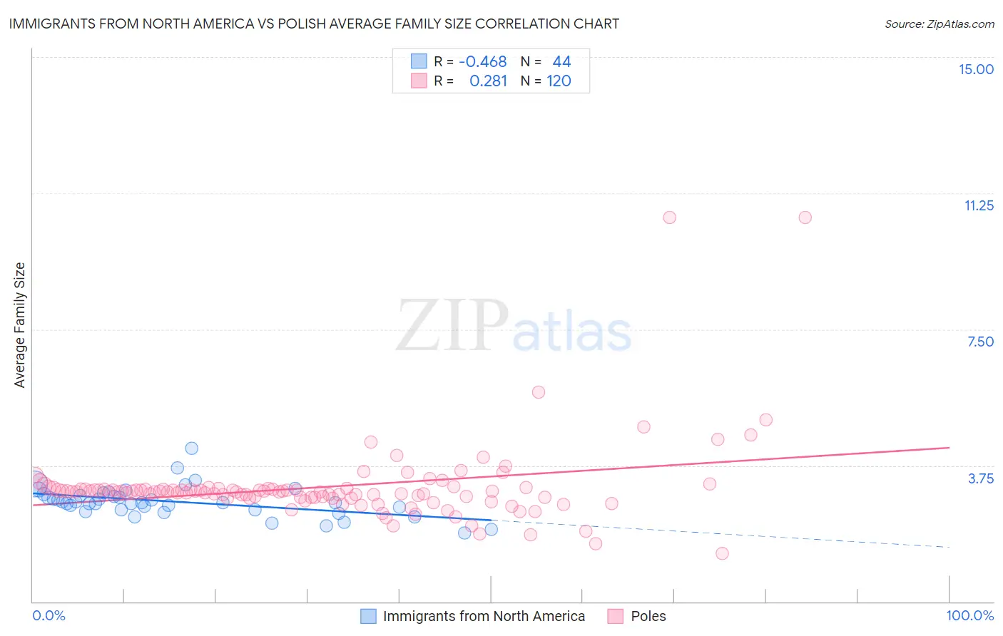 Immigrants from North America vs Polish Average Family Size