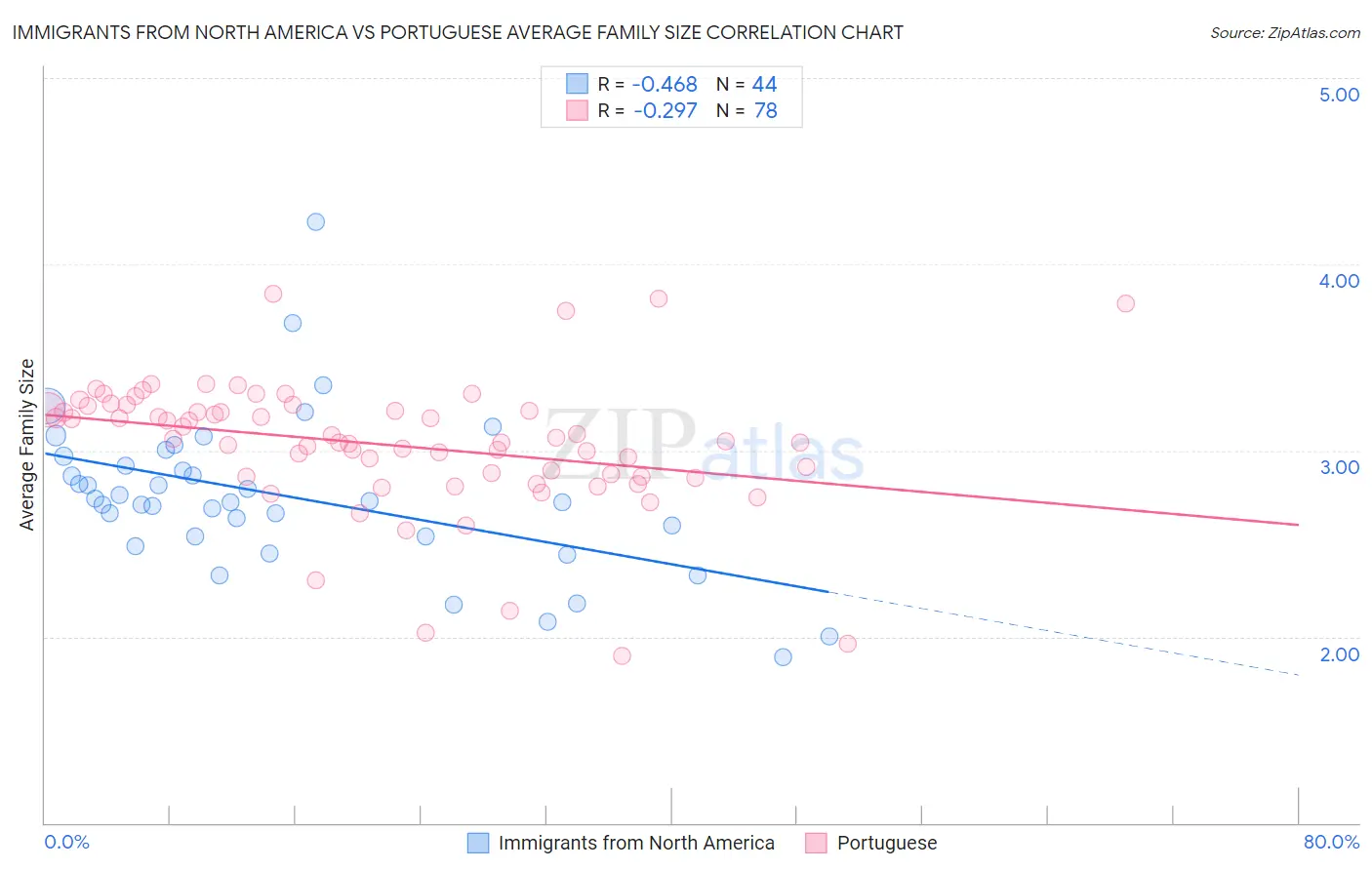 Immigrants from North America vs Portuguese Average Family Size