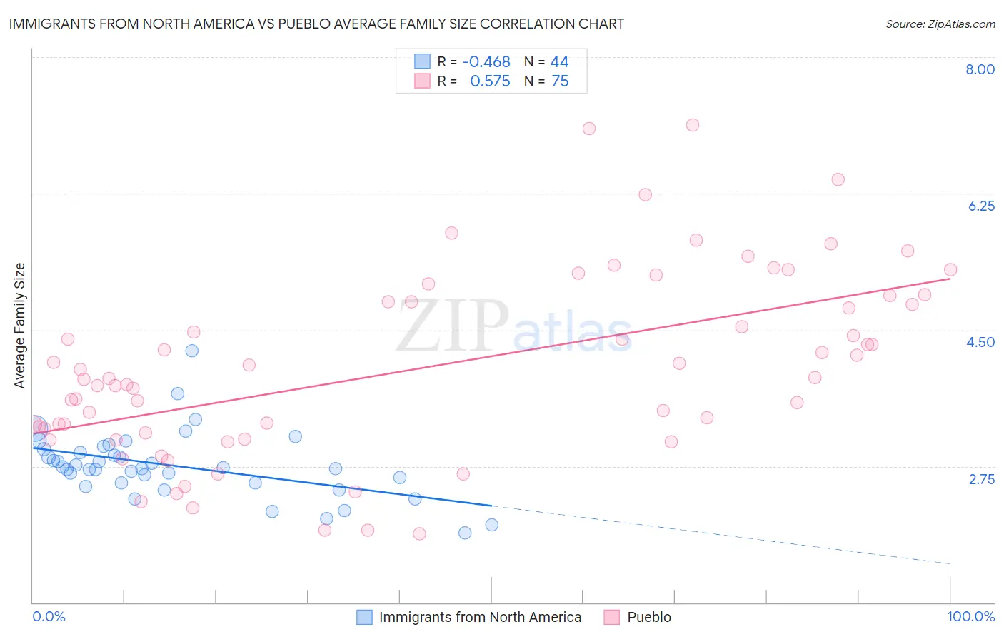 Immigrants from North America vs Pueblo Average Family Size