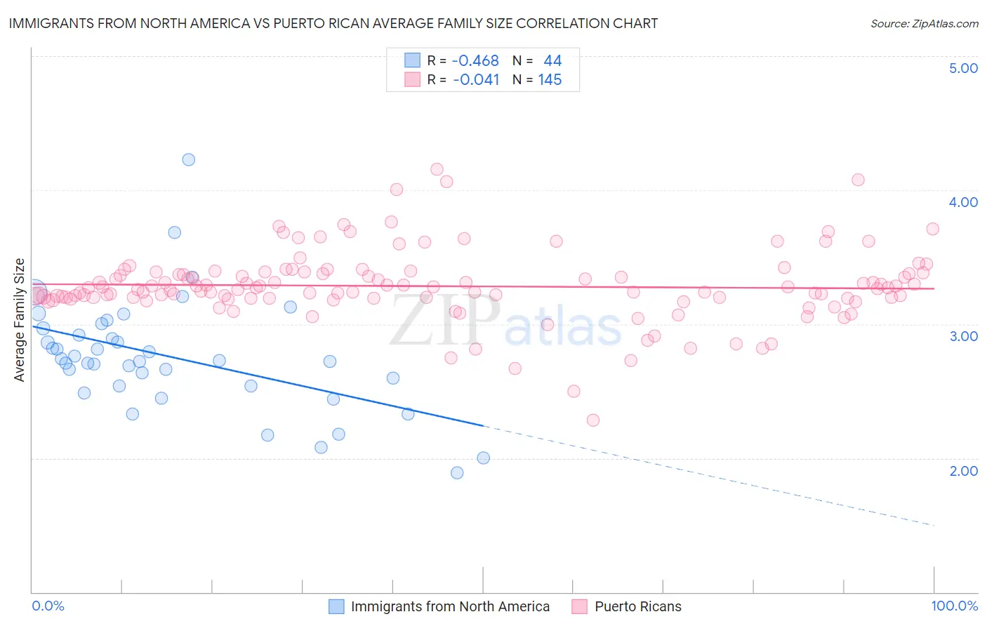 Immigrants from North America vs Puerto Rican Average Family Size