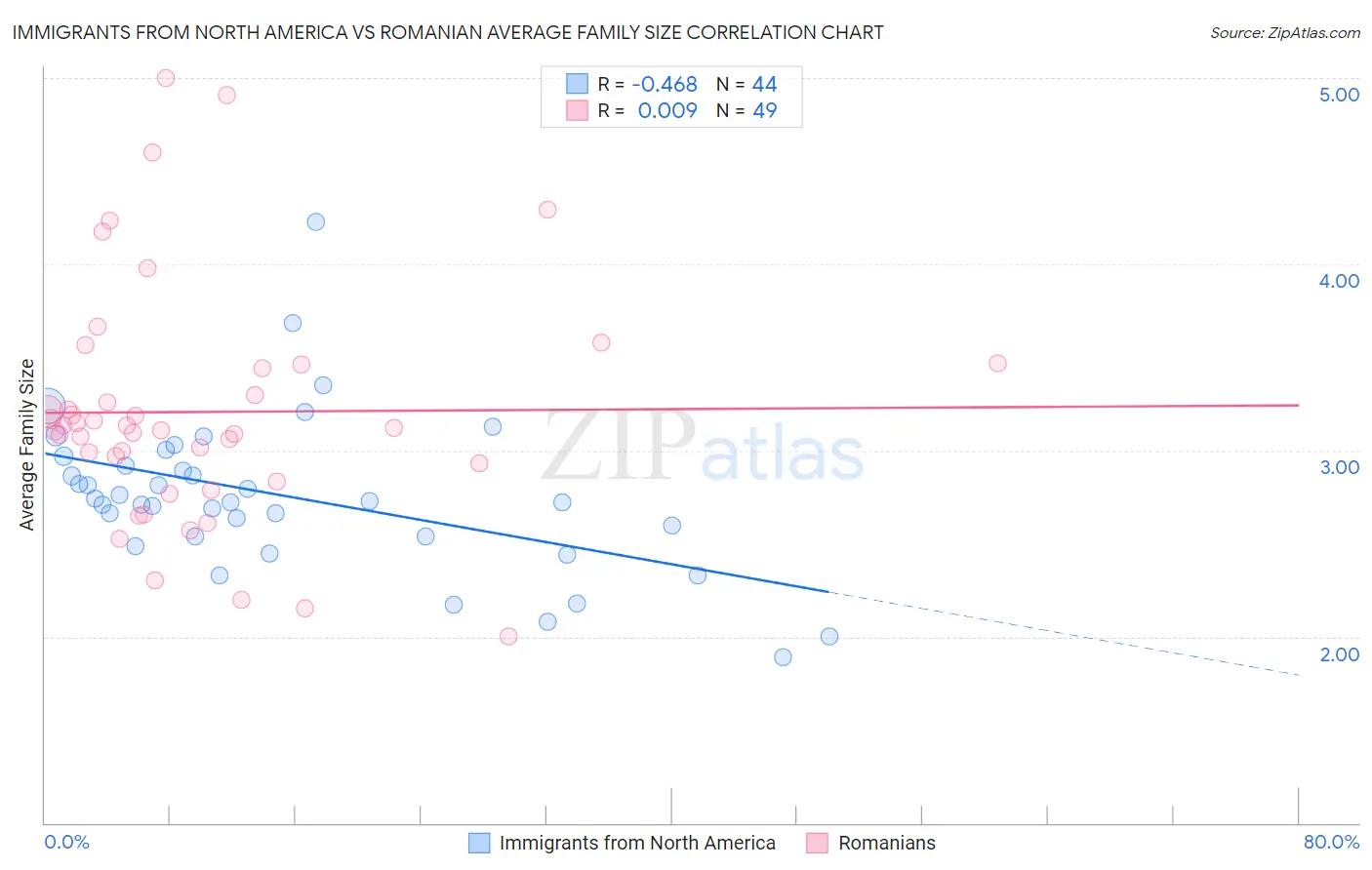 Immigrants from North America vs Romanian Average Family Size