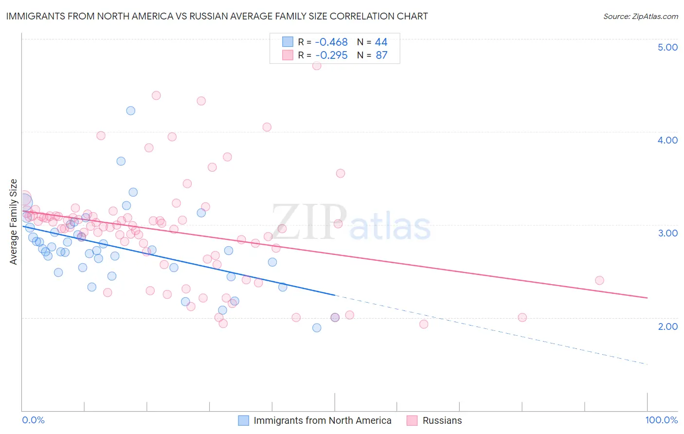 Immigrants from North America vs Russian Average Family Size