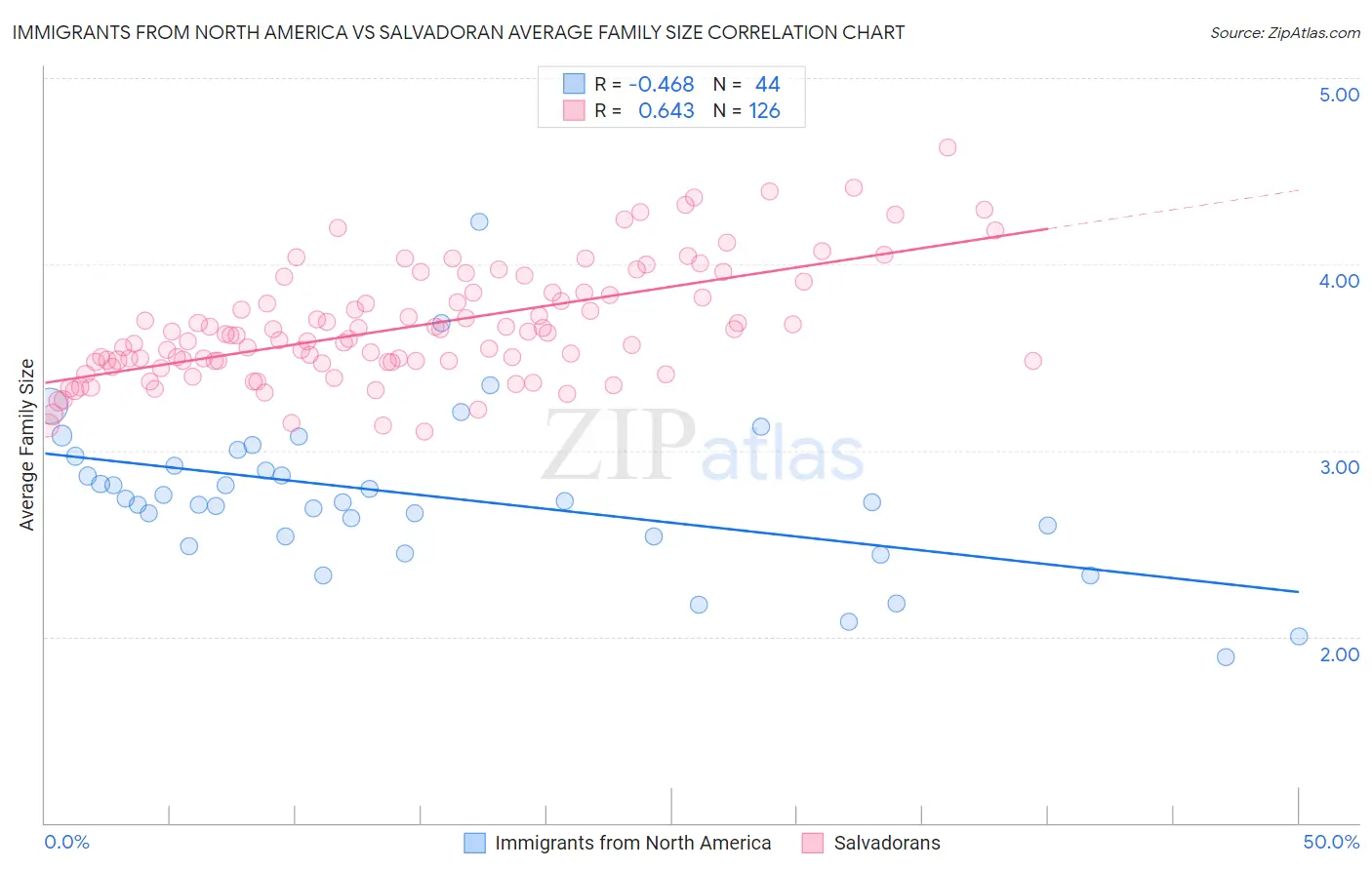 Immigrants from North America vs Salvadoran Average Family Size