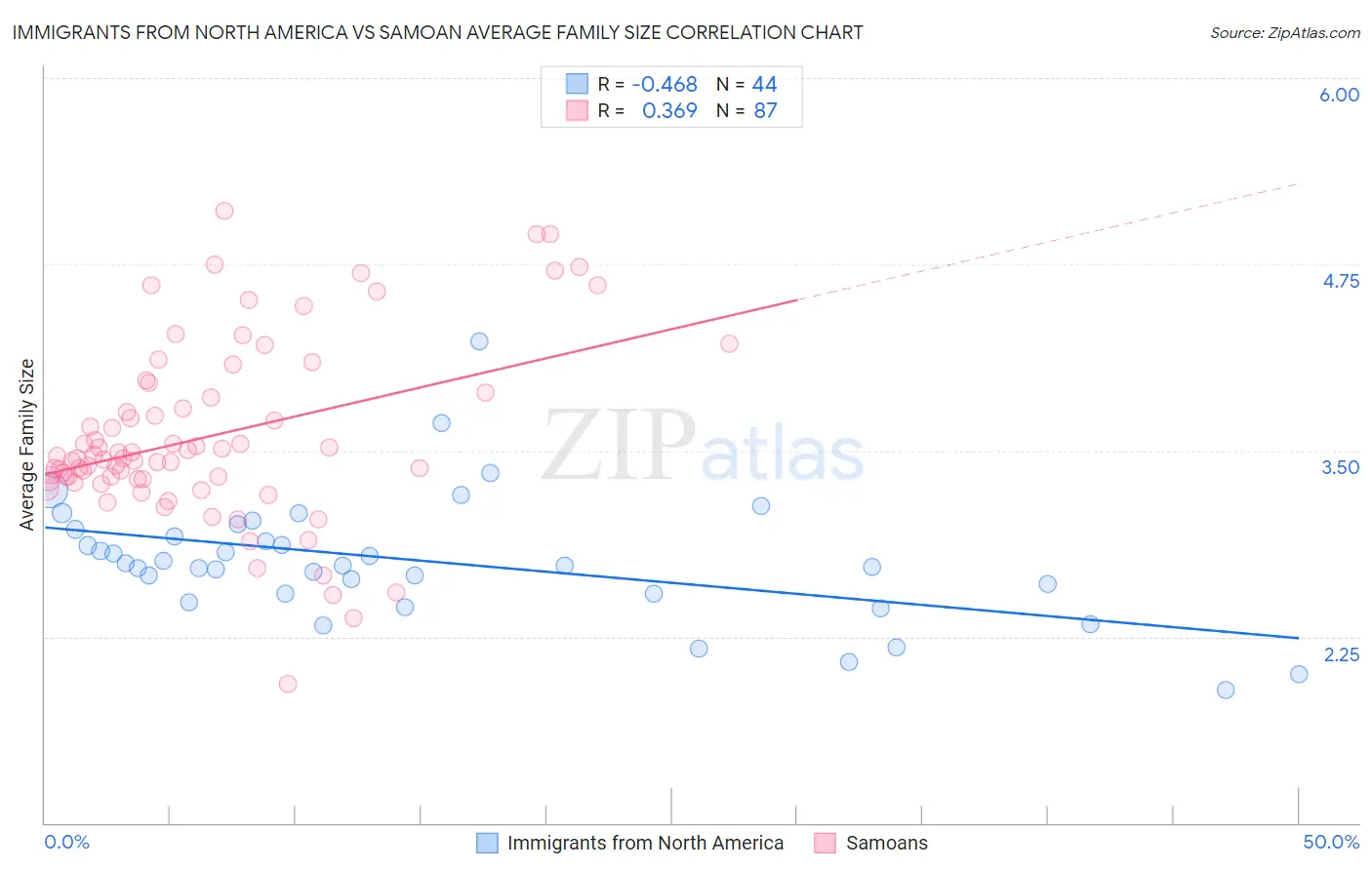 Immigrants from North America vs Samoan Average Family Size