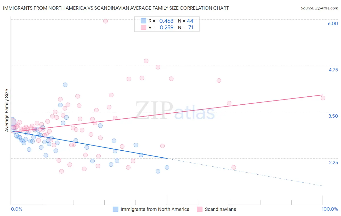 Immigrants from North America vs Scandinavian Average Family Size