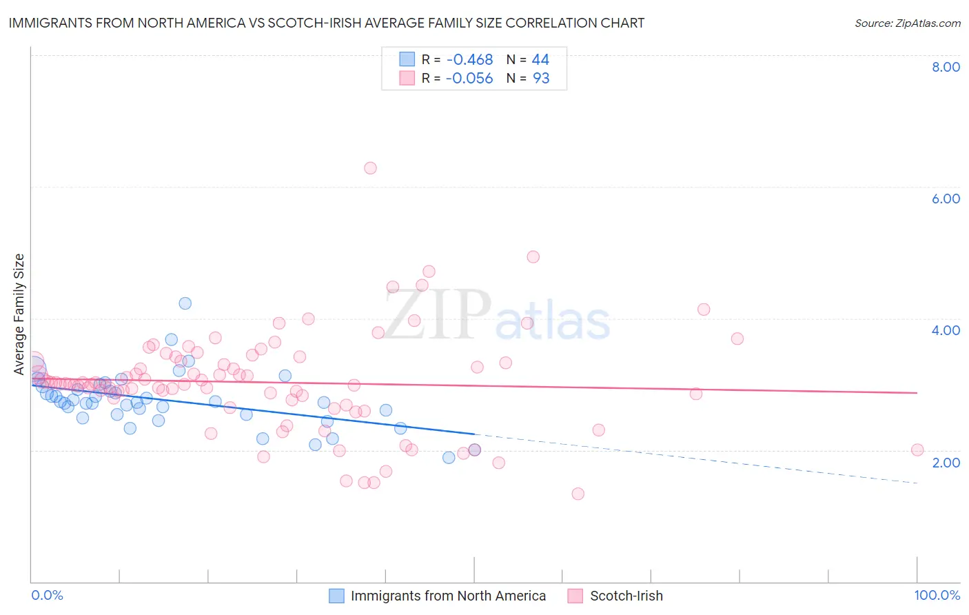 Immigrants from North America vs Scotch-Irish Average Family Size