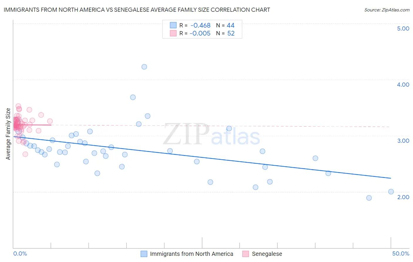 Immigrants from North America vs Senegalese Average Family Size
