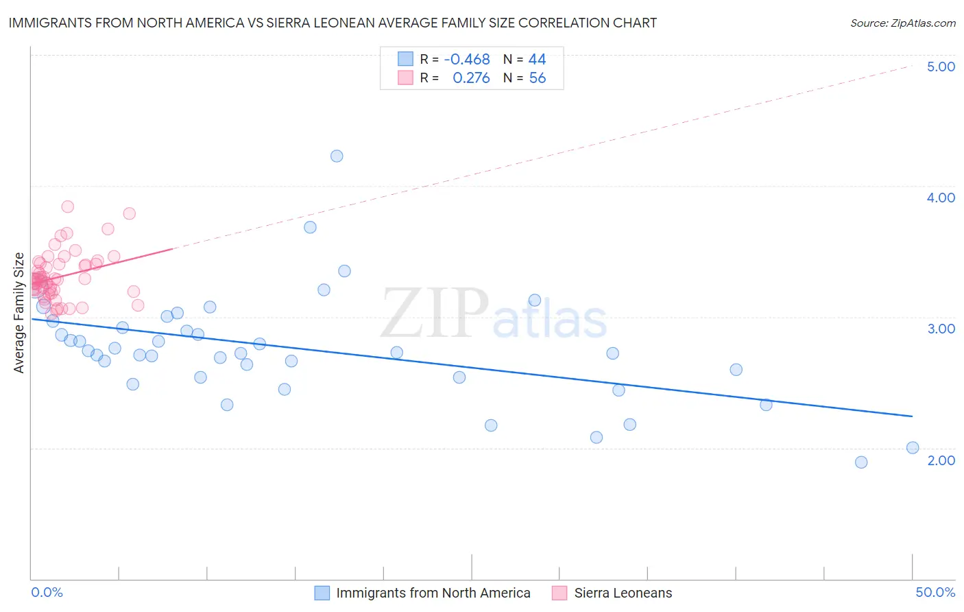 Immigrants from North America vs Sierra Leonean Average Family Size