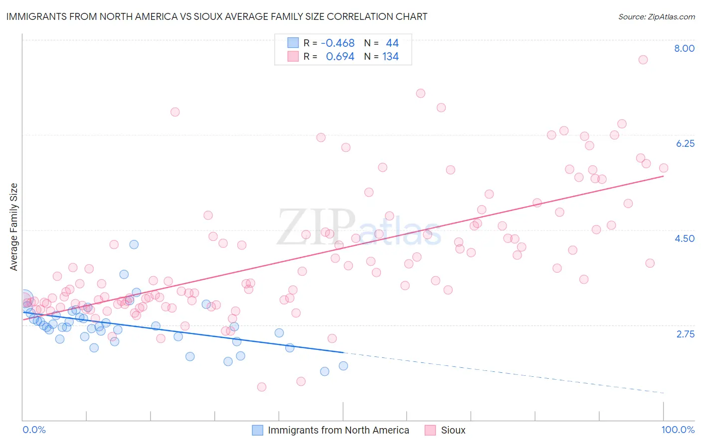 Immigrants from North America vs Sioux Average Family Size