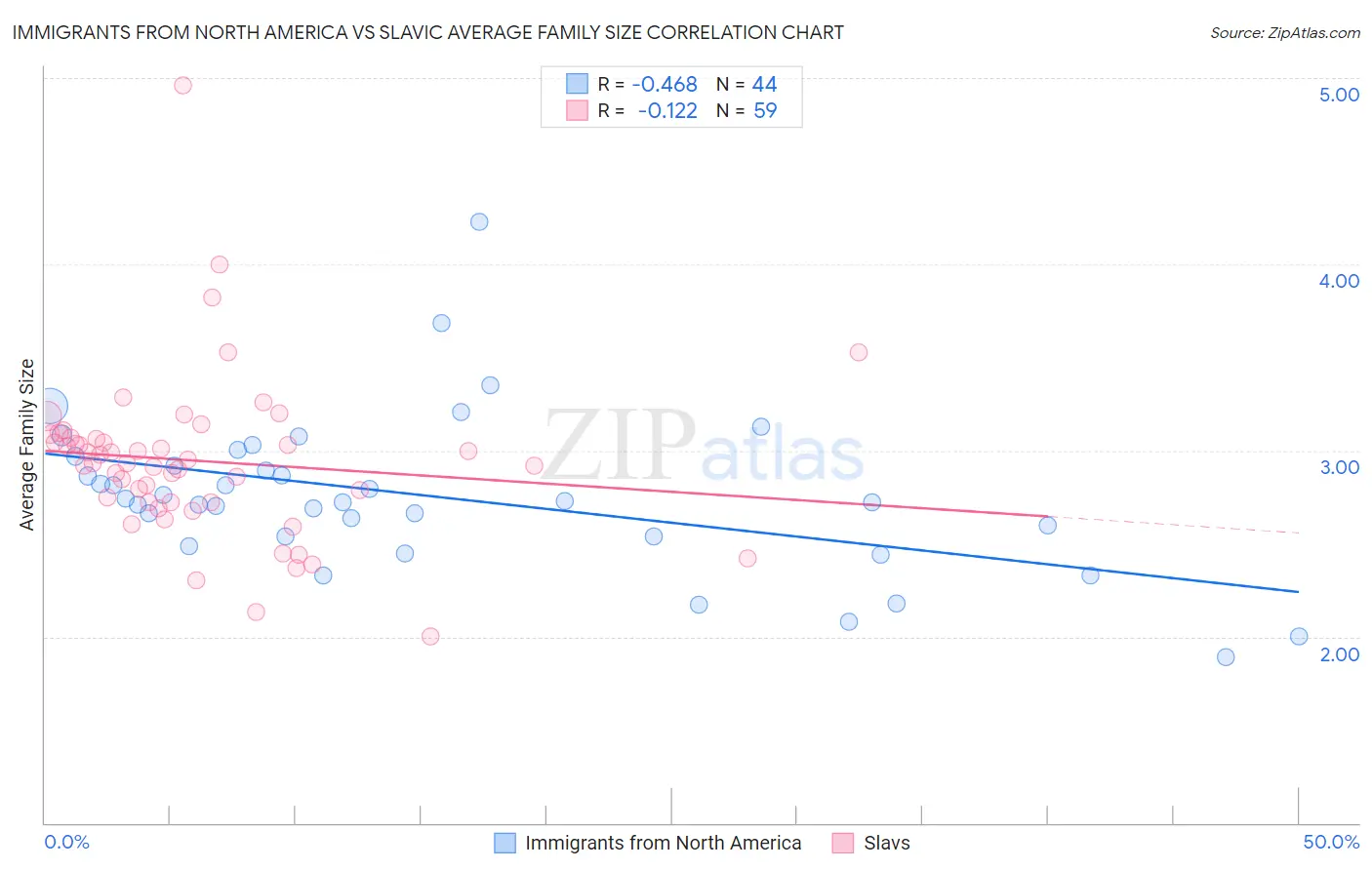 Immigrants from North America vs Slavic Average Family Size