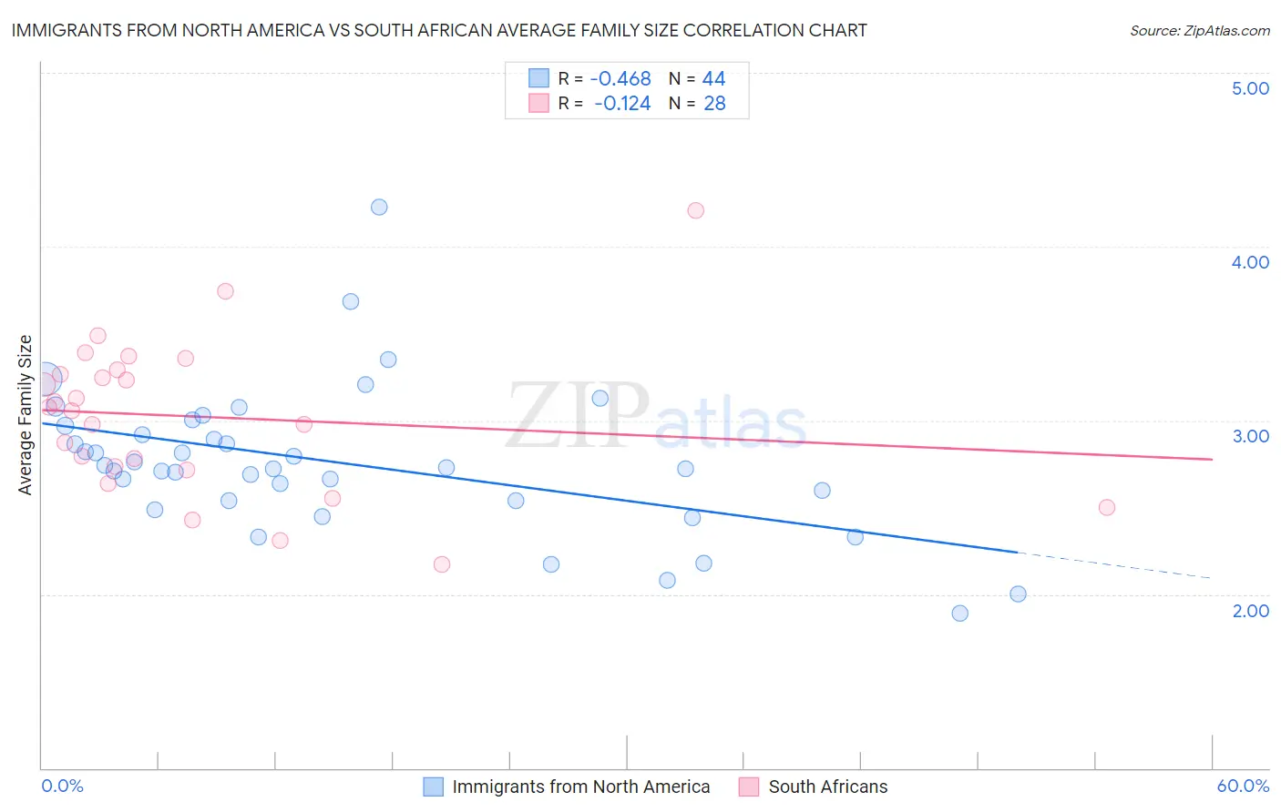 Immigrants from North America vs South African Average Family Size