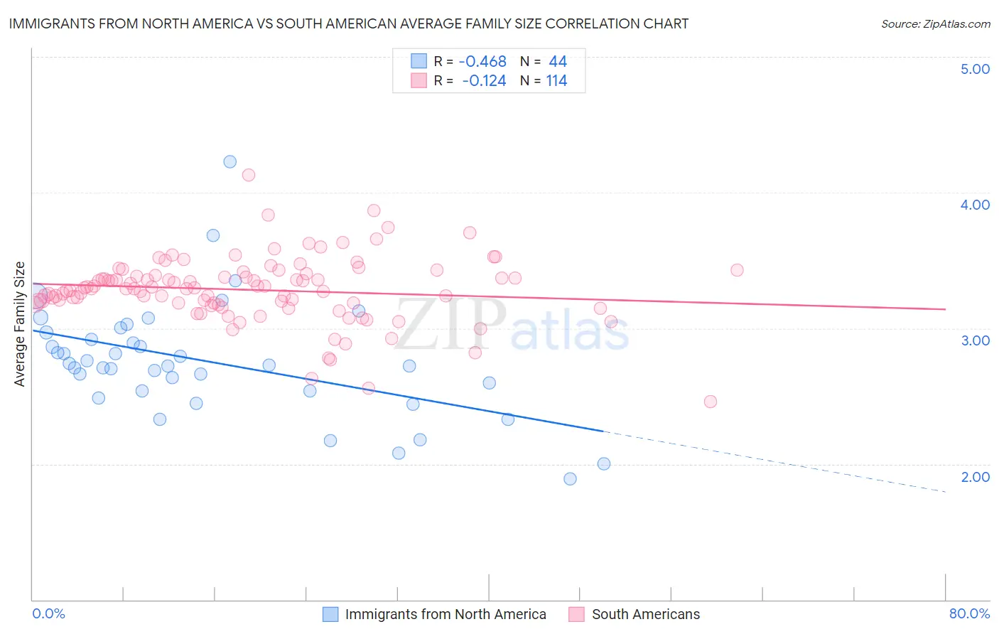 Immigrants from North America vs South American Average Family Size
