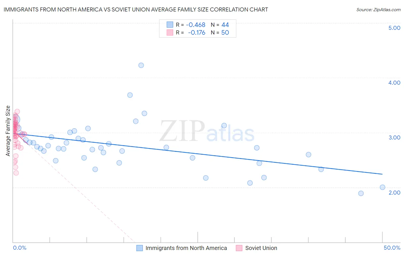 Immigrants from North America vs Soviet Union Average Family Size