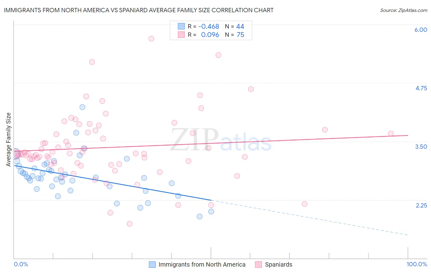Immigrants from North America vs Spaniard Average Family Size