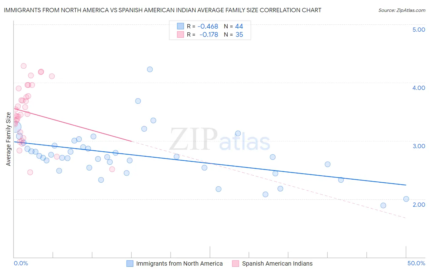 Immigrants from North America vs Spanish American Indian Average Family Size