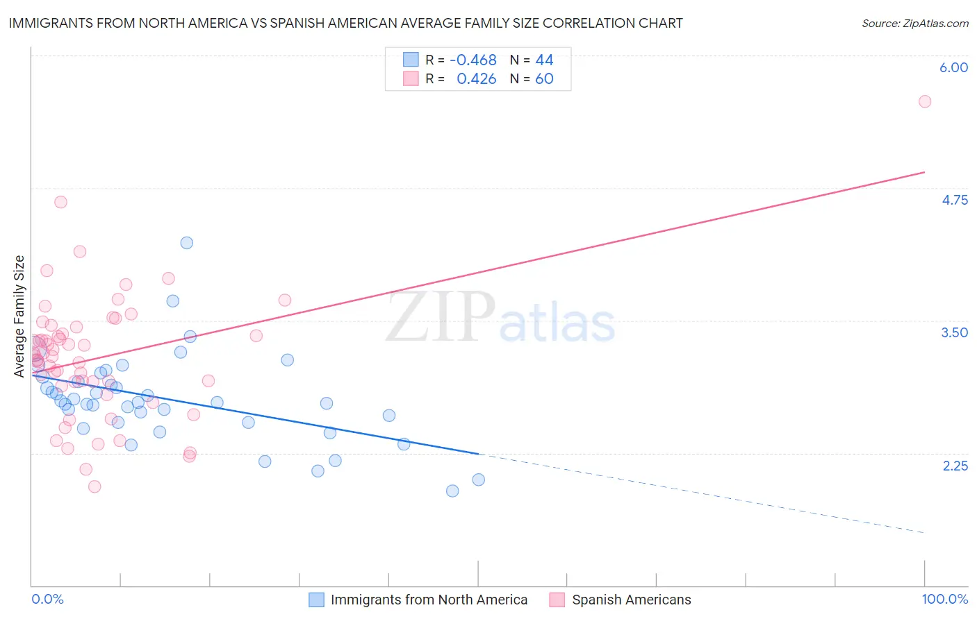 Immigrants from North America vs Spanish American Average Family Size