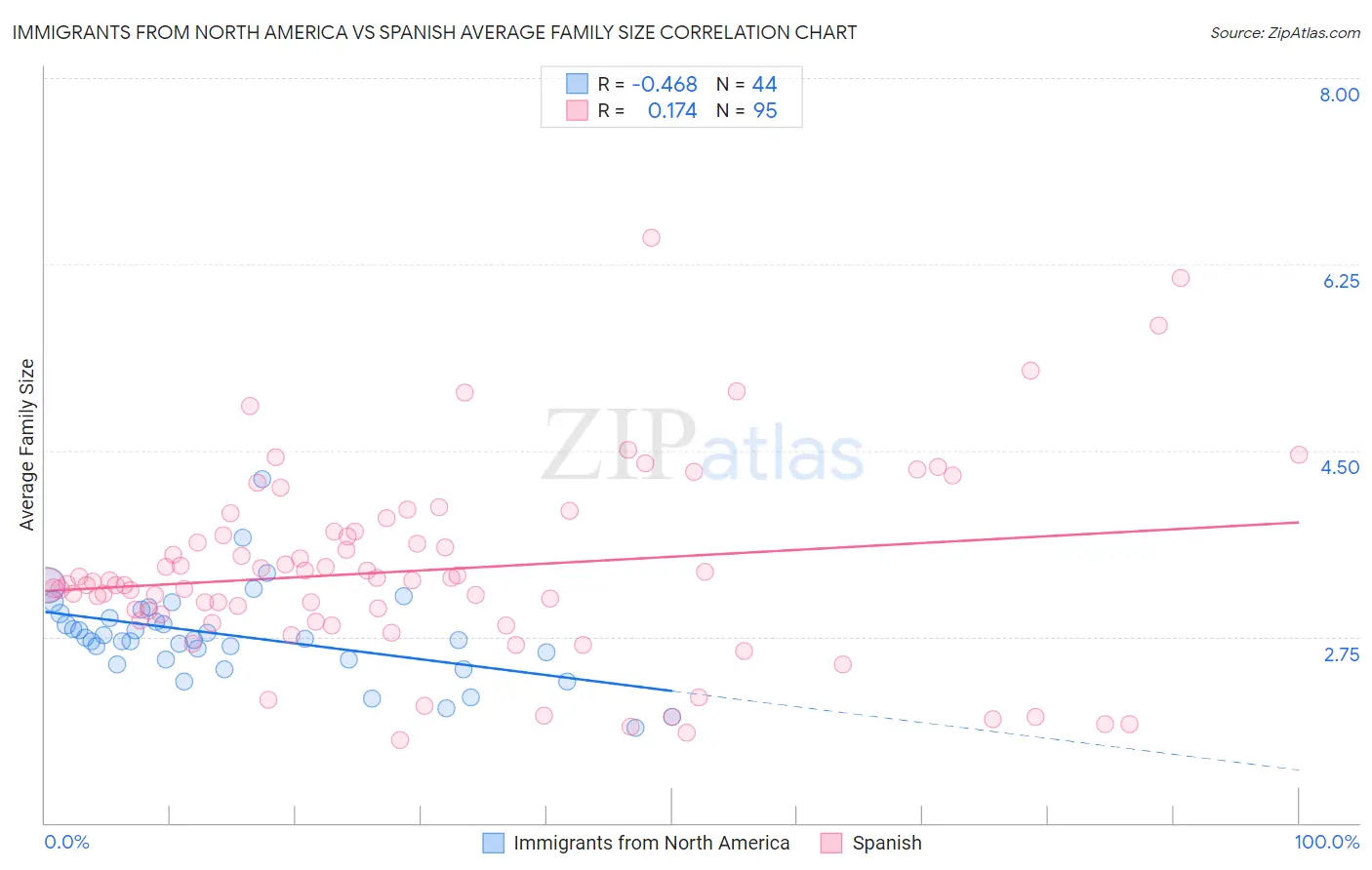 Immigrants from North America vs Spanish Average Family Size
