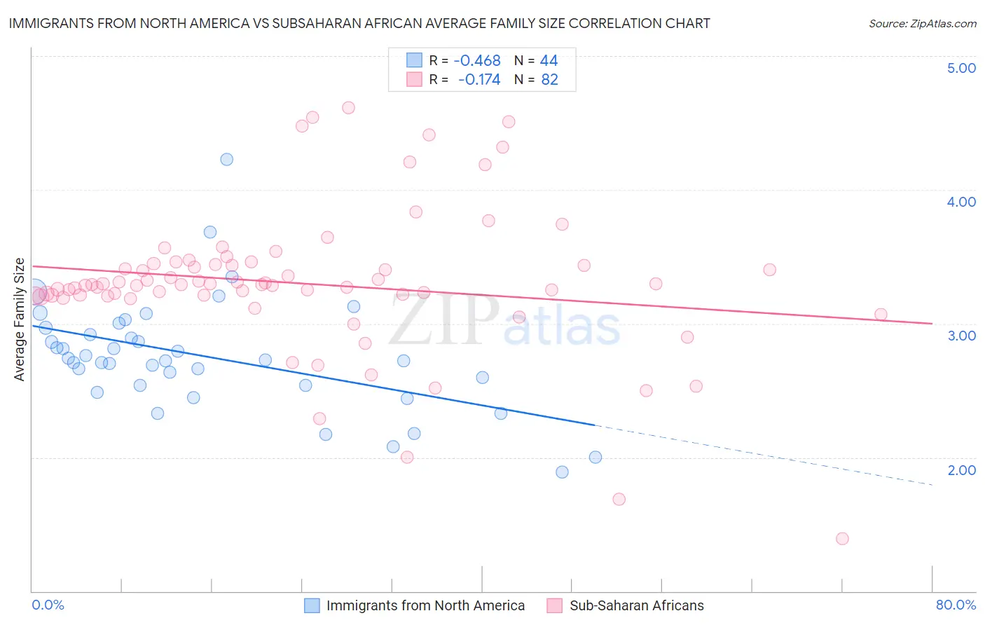 Immigrants from North America vs Subsaharan African Average Family Size